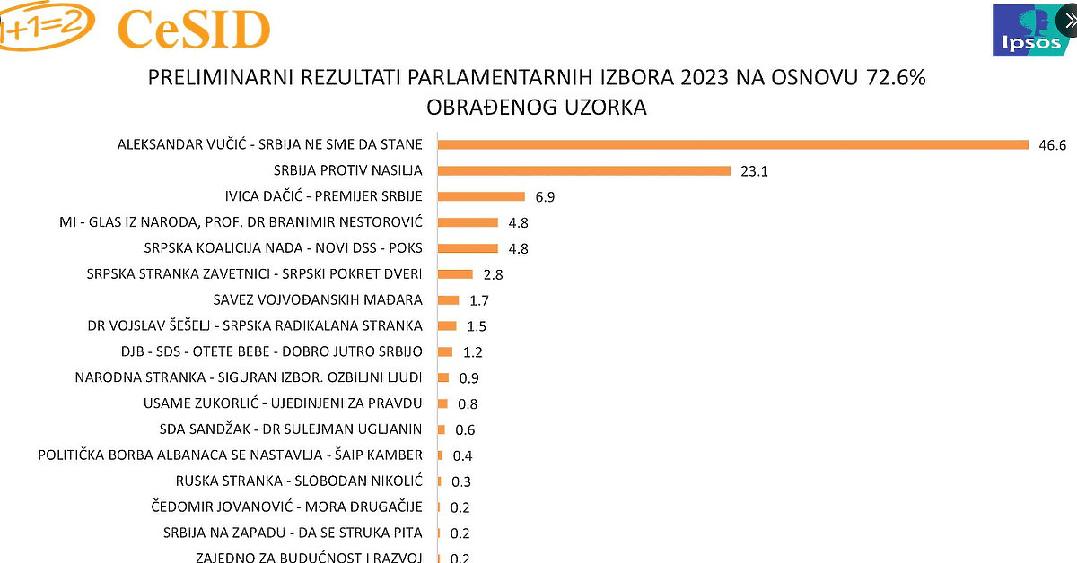 Preliminarni rezultati izbora u Srbiji Vučićev SNS dobio 46,6 posto