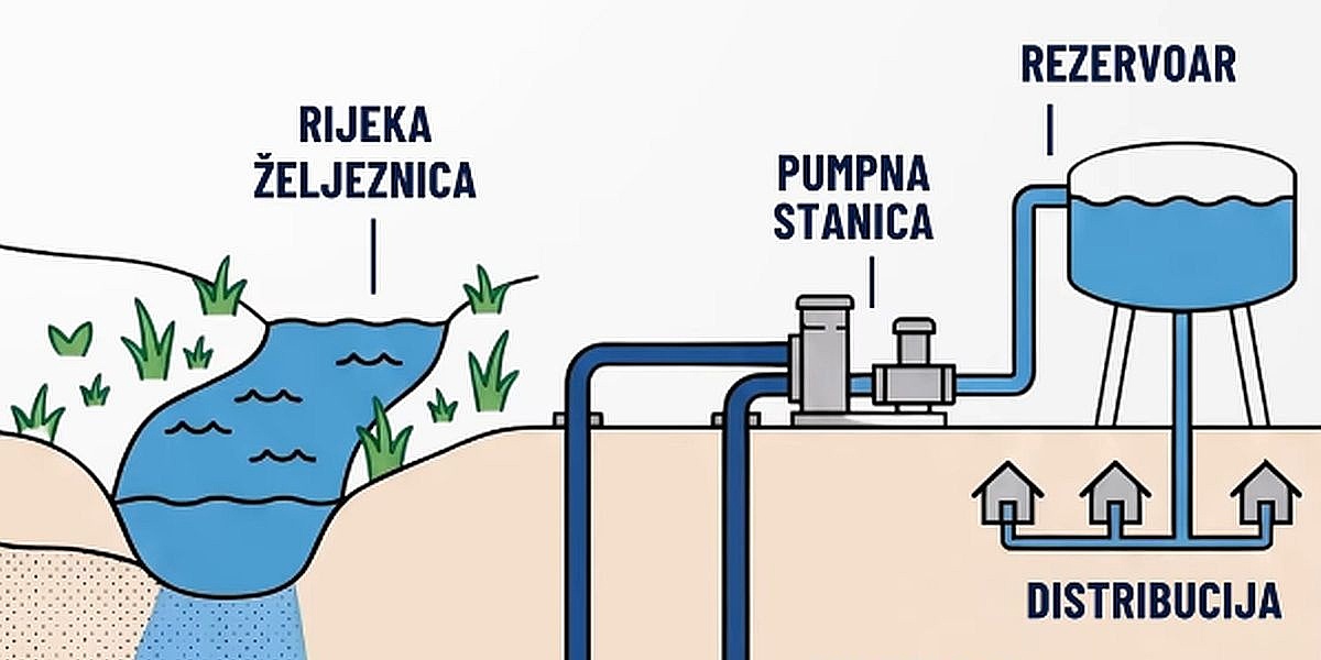 Kako se puni sarajevsko izvorište vode Bačevo: Da bi se podiglo na normalno stanje, potrebne su sedmice kiša