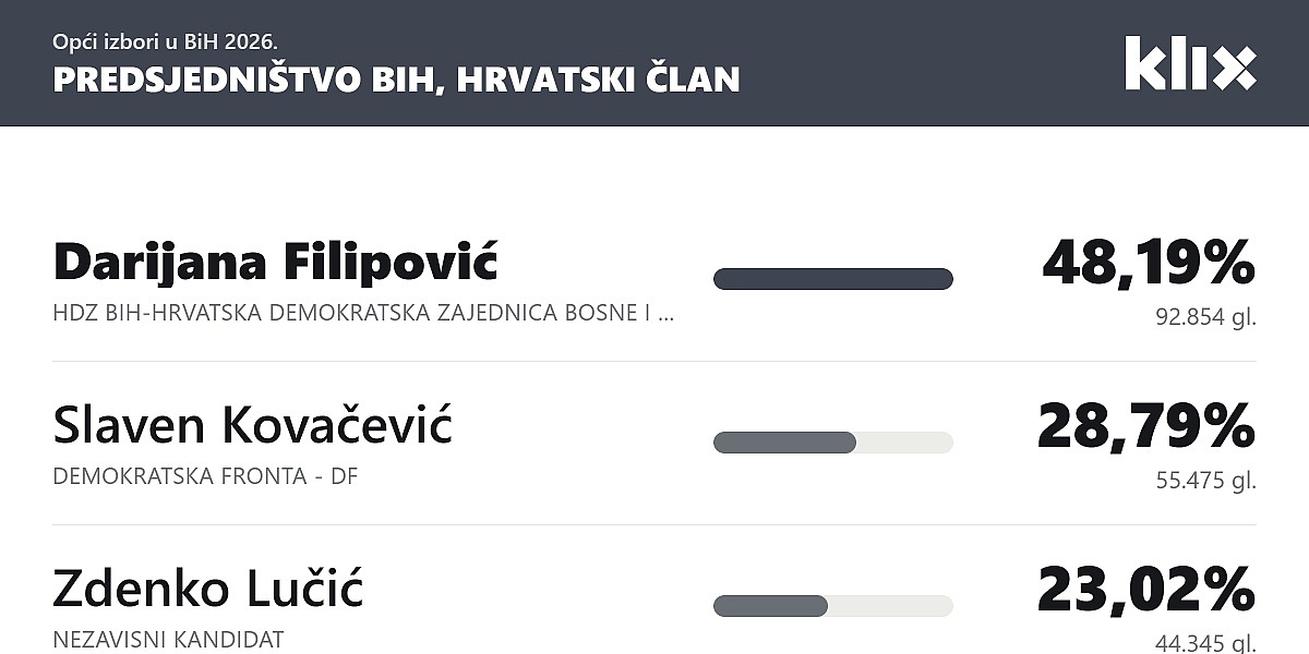 Preliminarni rezultati izbora: Darijana Filipović ima prednost u utrci za Predsjedništvo BiH