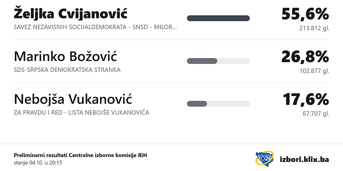 Objavljeni preliminarni rezultati: Željka Cvijanović u prednosti za Predsjedništvo BiH