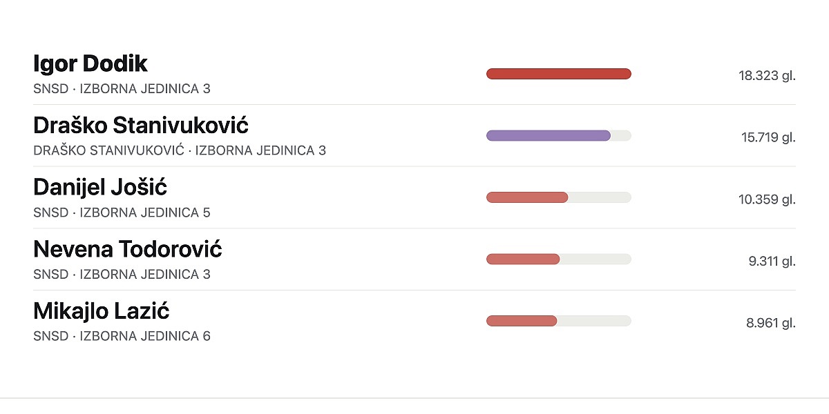 Igor Dodik ostvario najbolji rezultat po broju ličnih glasova za NSRS, Draško Stanivuković na drugoj poziciji