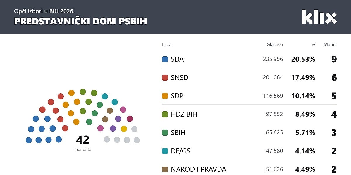 Kako bi mogao izgledati novi Zastupnički dom PS BiH: SDA sa 9, SNSD sa 6, SDP sa 5 mandata