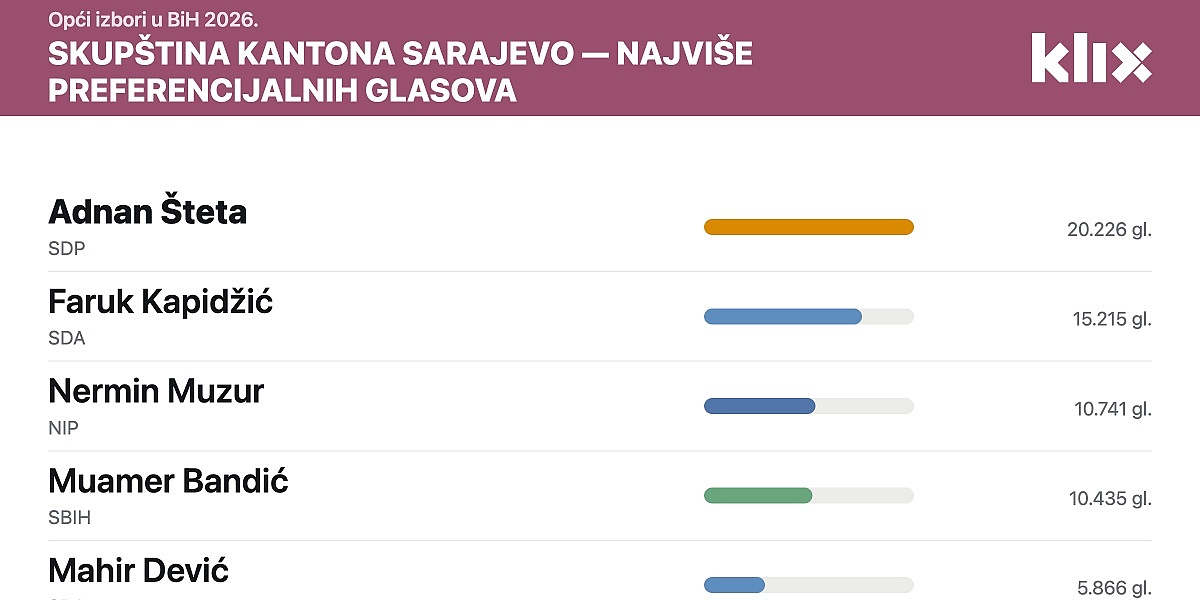 Adnan Šteta osvojio najveći broj pojedinačnih glasova za Skupštinu Kantona Sarajevo