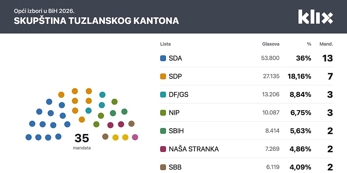 Novi saziv Skupštine Tuzlanskog kantona: SDA ostvarila ubjedljivu prednost nad SDP-om