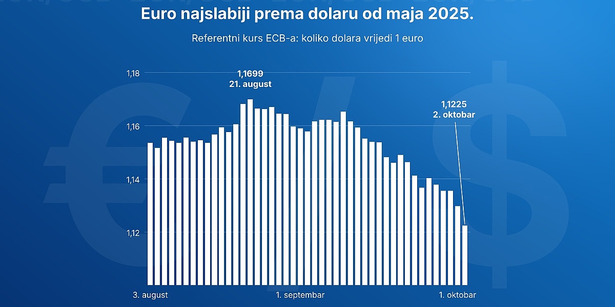 Američki dolar u Bosni i Hercegovini dostigao najvišu vrijednost od maja prošle godine
