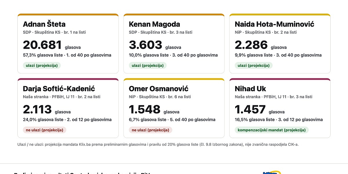Izborni bilans Vlade Kantona Sarajevo: Uspjeh Štete i promjenjiva podrška za ostale članove