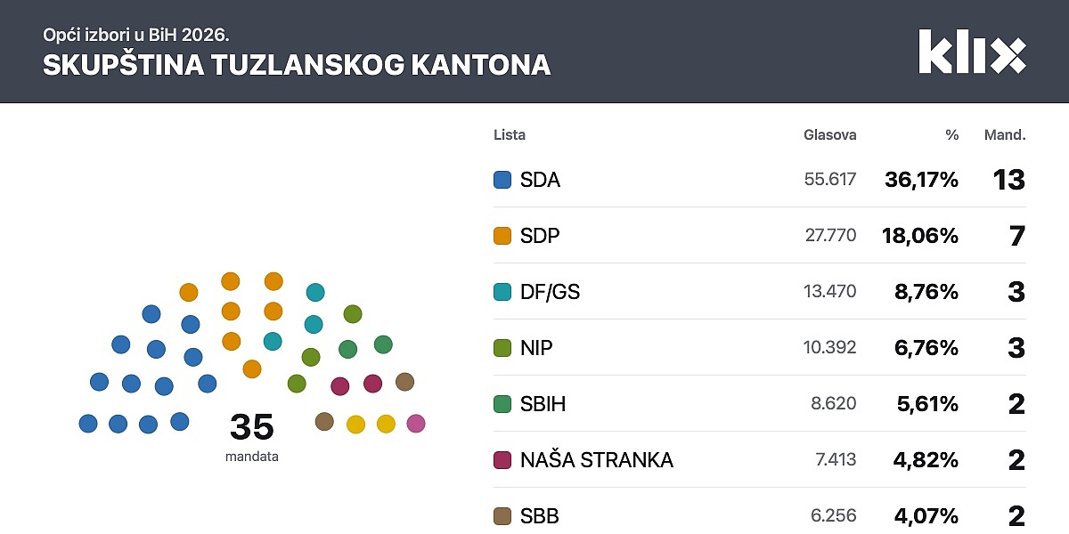 SDA očuvala vodeću poziciju u Tuzlanskom kantonu uz pad SDP-a i DF-a te novo preslagivanje snaga
