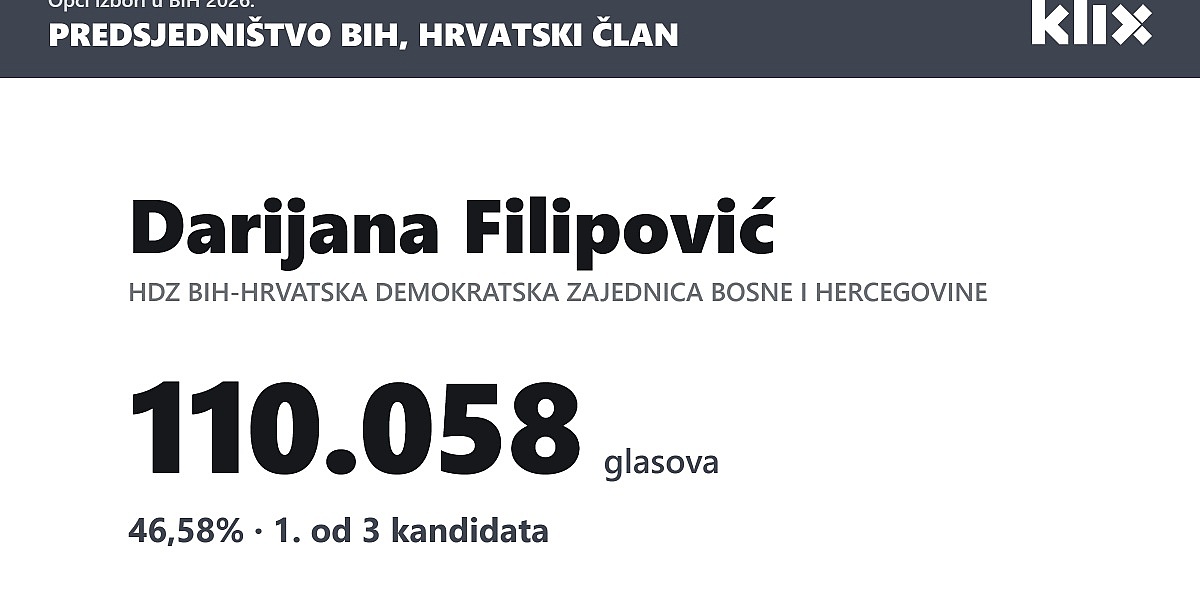Najmanje glasova, ali pobjeda: HDZ-ova kandidatkinja s najlošijim rezultatom osvojila Predsjedništvo BiH
