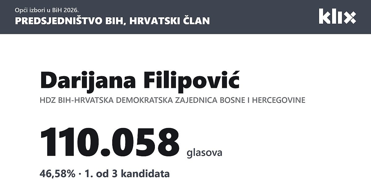 Najmanje glasova, ali pobjeda: HDZ-ova kandidatkinja s najlošijim rezultatom osvojila Predsjedništvo BiH