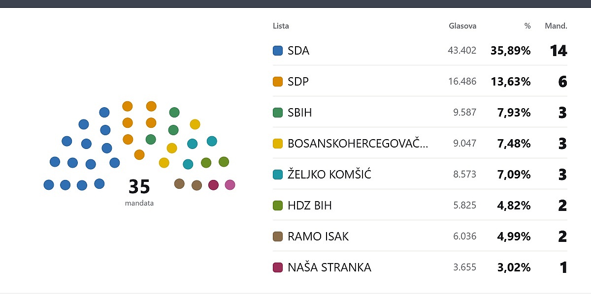 Promjene u raspodjeli mandata u Zeničko-dobojskom kantonu: Naša stranka prelazi prag, SDA gubi jedno mjesto