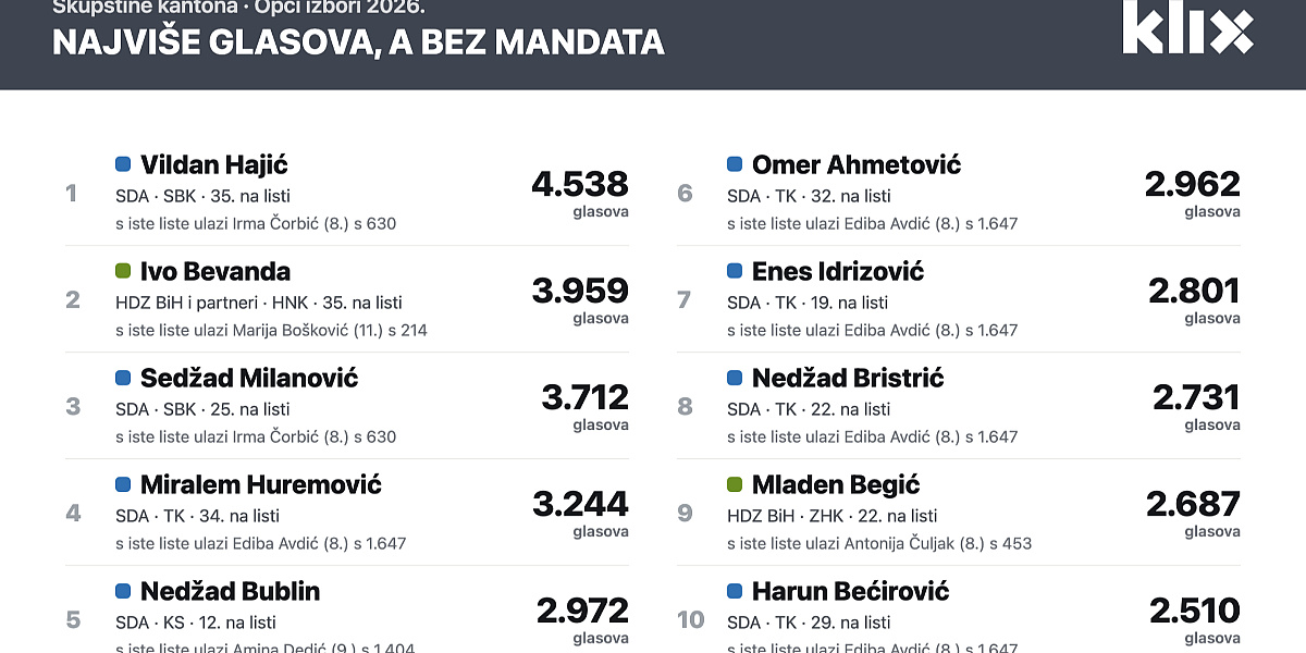 Izborni paradoksi: Pojedini kandidati u skupštinama sa manje od 100 glasova, dok drugi ostaju bez mandata uprkos hiljadama birača