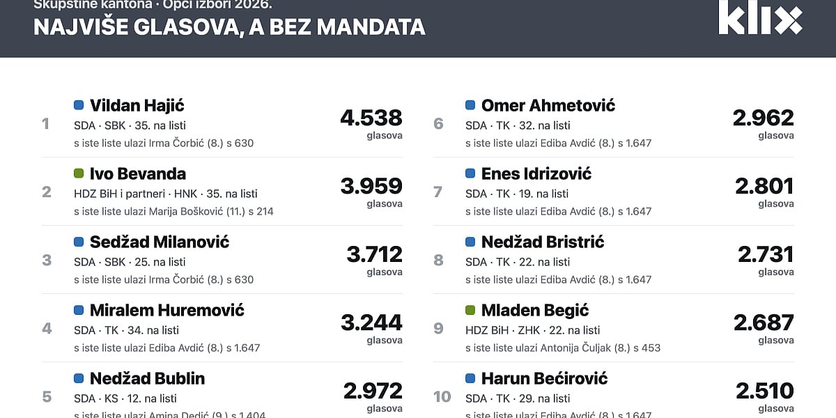 Jedni su osigurali mandate i s manje od 100 glasova dok drugi s više od 4.500 neće sjesti u skupštinske klupe