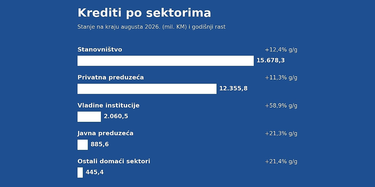 Finansijski pokazatelji u BiH: Depoziti dostigli 40,9 milijardi KM, zabilježen i snažan rast kreditiranja