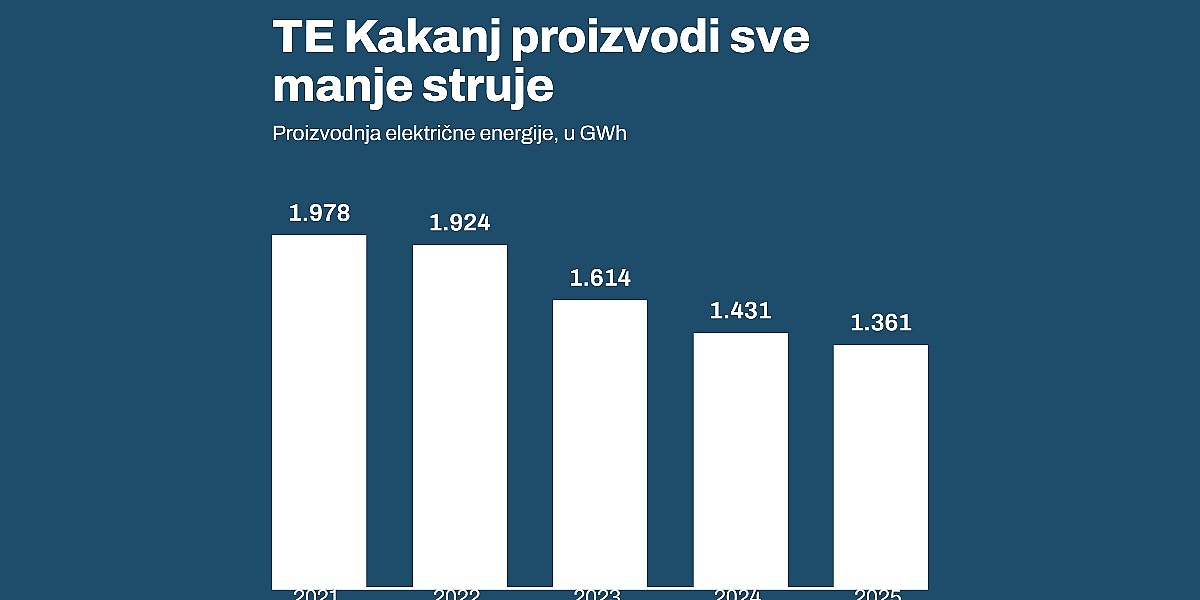 Elektroprivreda BiH direktnom pogodbom nabavlja 50.000 tona uglja iz Banovića u vrijednosti od 5,5 miliona KM