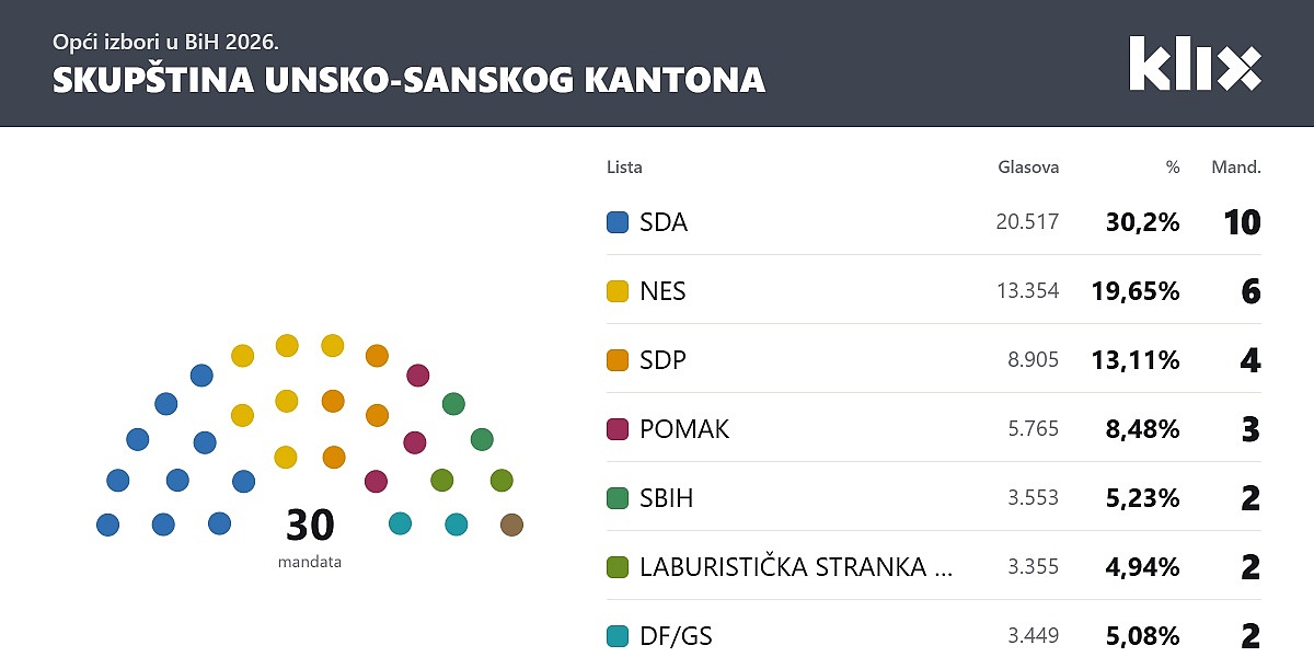 Poznat novi sastav Skupštine Unsko-sanskog kantona: Laburisti osvojili dva poslanička mjesta