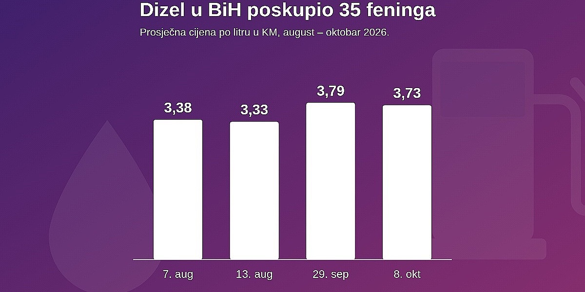 Novi skok cijena nafte na svjetskim tržištima i poskupljenje goriva u Bosni i Hercegovini
