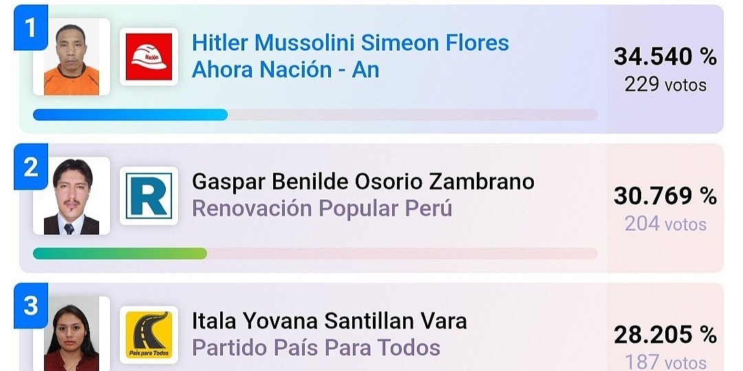 Hitler Mussolini iz ljevičarske opcije vodi u utrci za načelnika u Peruu