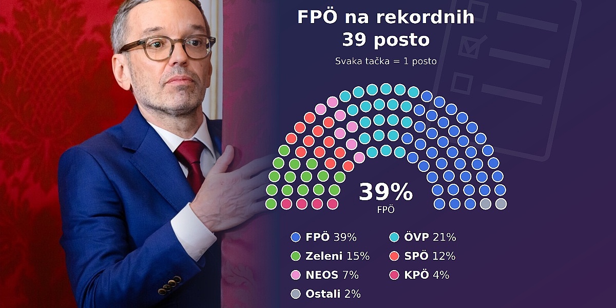 Historijski skok FPÖ-a i drastičan pad socijaldemokrata: Najnovije istraživanje uzdrmalo austrijsku političku scenu
