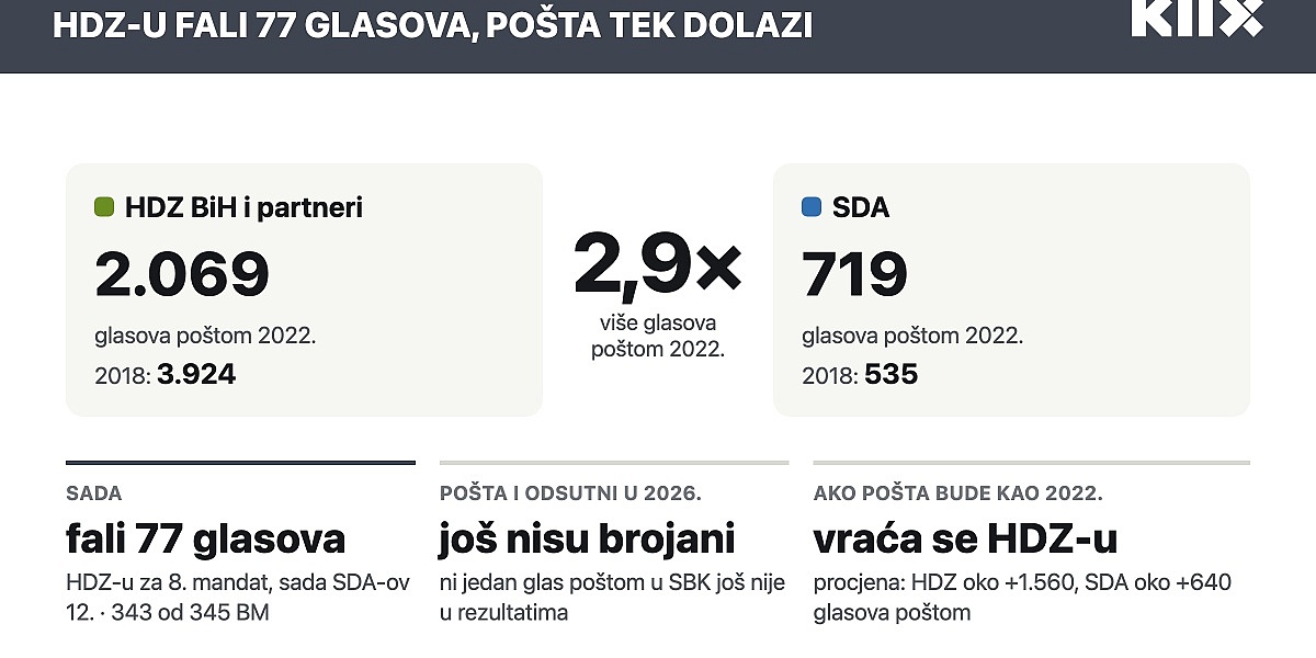 Promjene u Skupštini SBK: SDA preuzela mandat HDZ-u, ali glasanje putem pošte može donijeti preokret