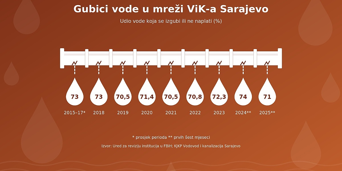 Decenija ulaganja bez pomaka: Sarajevski vodovod i dalje gubi više od 70 posto vode uz višemilionske finansijske minuse