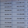 Porezna uprava FBiH naplatila 4,1 milijardu KM, učešće Sarajeva i Tuzle veće od 50 posto