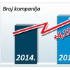 Veliki broj novih firmi: Konačno pozitivni trendovi poslovanja bh. privrede