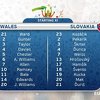 Sudar debitanata: Vels ostao bez prvog golmana, Bale u napadu, Slovačku predvodi Hamšik