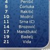 Poznati sastavi: Čačić nije mijenjao ništa, Vrba napravio dvije izmjene