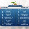 Bitka za polufinale Eura: Ronaldo predvodi Portugalce, Poljaci se uzdaju u Lewandowskog