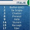 Finale prije finala: Elf sa tri štopera, Conte bez De Rossija