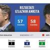 Rezultati izlaznih anketa: SDP vodi prema broju mandata u Hrvatskoj