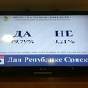 Nakon 70% obrađenih glasova 99,79% glasača u RS-u reklo "DA" na referendumu
