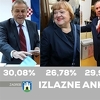 Lokalni izbori u Hrvatskoj: Bandić vodi u utrci za gradonačelnika Zagreba, Kerumu vodstvo u Splitu