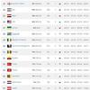 BiH ostala na 30. mjestu FIFA rang liste, Brazil na vrhu, Hrvatska na 16. poziciji