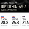Poslovne novine: Zemlje regije u izboru "100 najvećih u BiH"