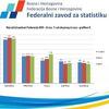 FBiH najviše uvozila energente i dizelaše, s Austrijom i Crnom Gorom zabilježen suficit