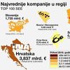 Objavljena lista najvrednijih kompanija u regiji, BH Telecom prvi u BiH