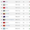 BiH na 41. mjestu FIFA-ine rang-liste