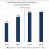 Dug vlada prema komercijalnim bankama dostigao vrijednost od 2,25 milijardi KM