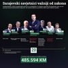 Sarajevski savjetnici važniji od zakona: "Dopunska" pamet načelnicima koja skupo košta