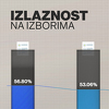Procjena izlaska birača na predstojeće opće izbore u FBiH ispod 50 posto