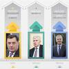 Bh. političari imaju nekretnine, ušteđevinu i firme vrijedne desetine miliona maraka