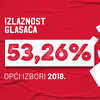 Na Opće izbore u BiH izašlo 53,26 posto birača