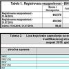 Broj nezaposlenih u BiH u augustu pao za 1.800 osoba