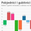 Koje stranke u BiH imaju gubitke, a koje su dobitnici u odnosu na izbore 2014.