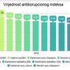 Antikorupcijki kapaciteti: Najgori sud u Bihaću, najsposobniji VSTV i Sud BiH
