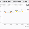 Objavljen indeks ekonomskih sloboda: Blagi napredak Bosne i Hercegovine