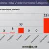 Istinomjer: Vlada Kantona Sarajevo u prvih 100 dana rada ispunila tri obećanja