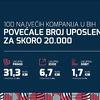 Kompanije sa rang-listi "100 najvećih u BiH" povećale broj zaposlenih za skoro 20 hiljada