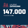 Kompanije sa rang-listi "100 najvećih u BiH" povećale broj zaposlenih za skoro 20 hiljada